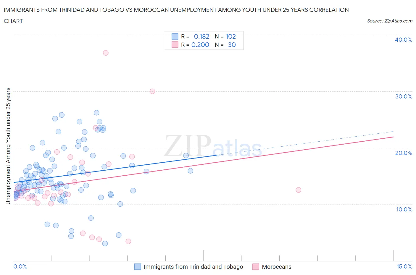 Immigrants from Trinidad and Tobago vs Moroccan Unemployment Among Youth under 25 years