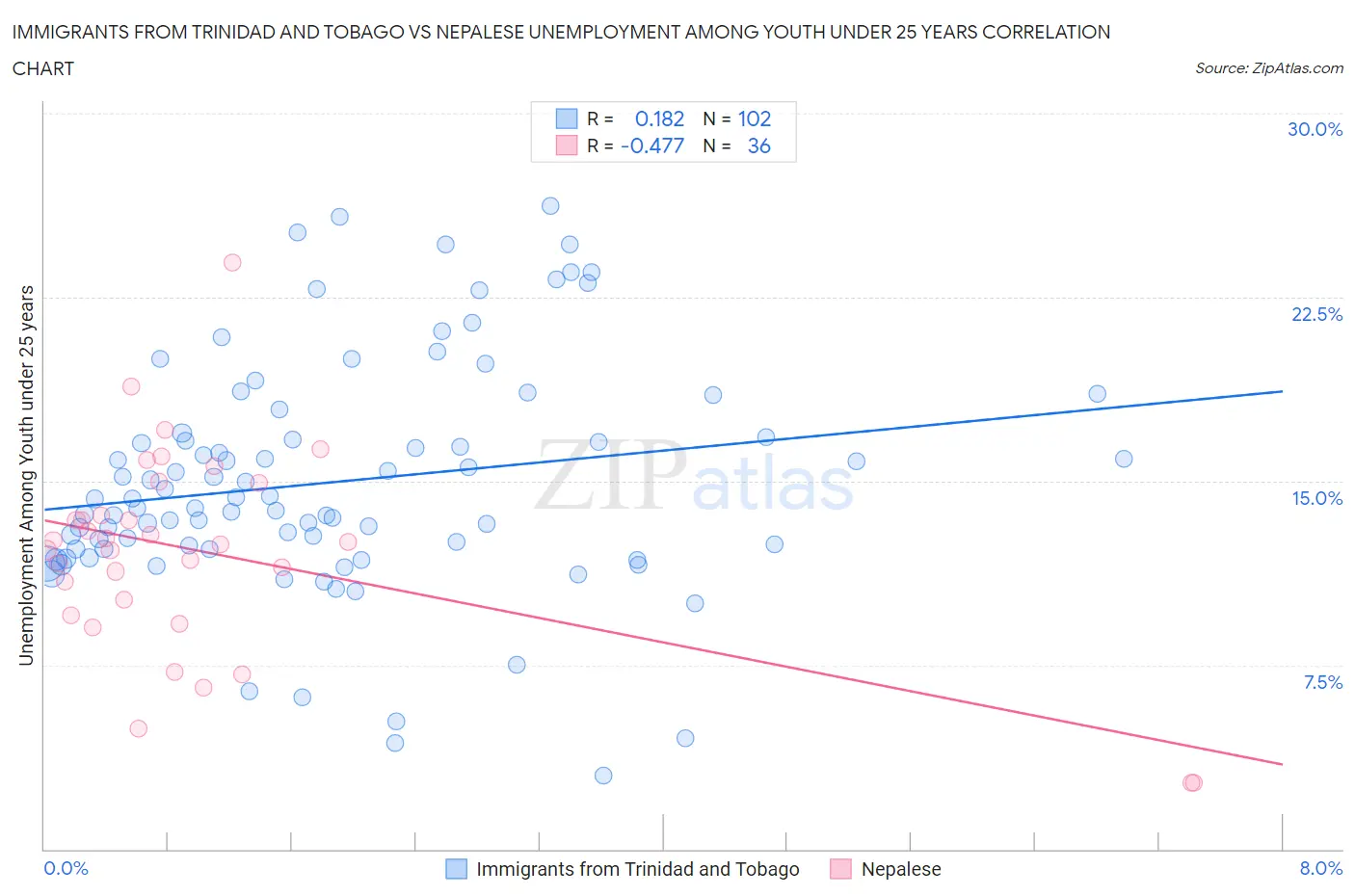 Immigrants from Trinidad and Tobago vs Nepalese Unemployment Among Youth under 25 years