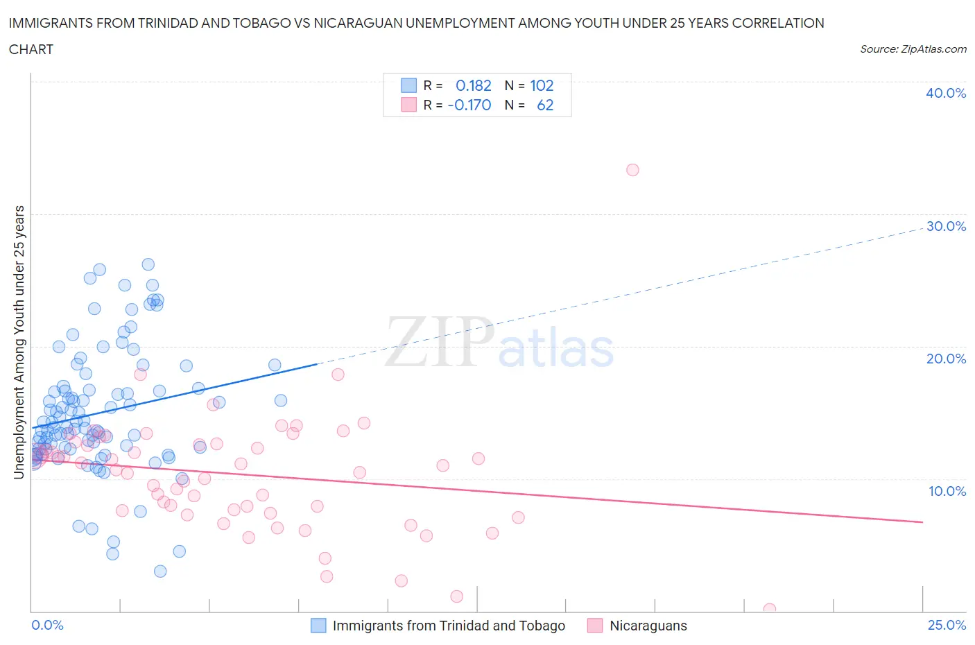 Immigrants from Trinidad and Tobago vs Nicaraguan Unemployment Among Youth under 25 years