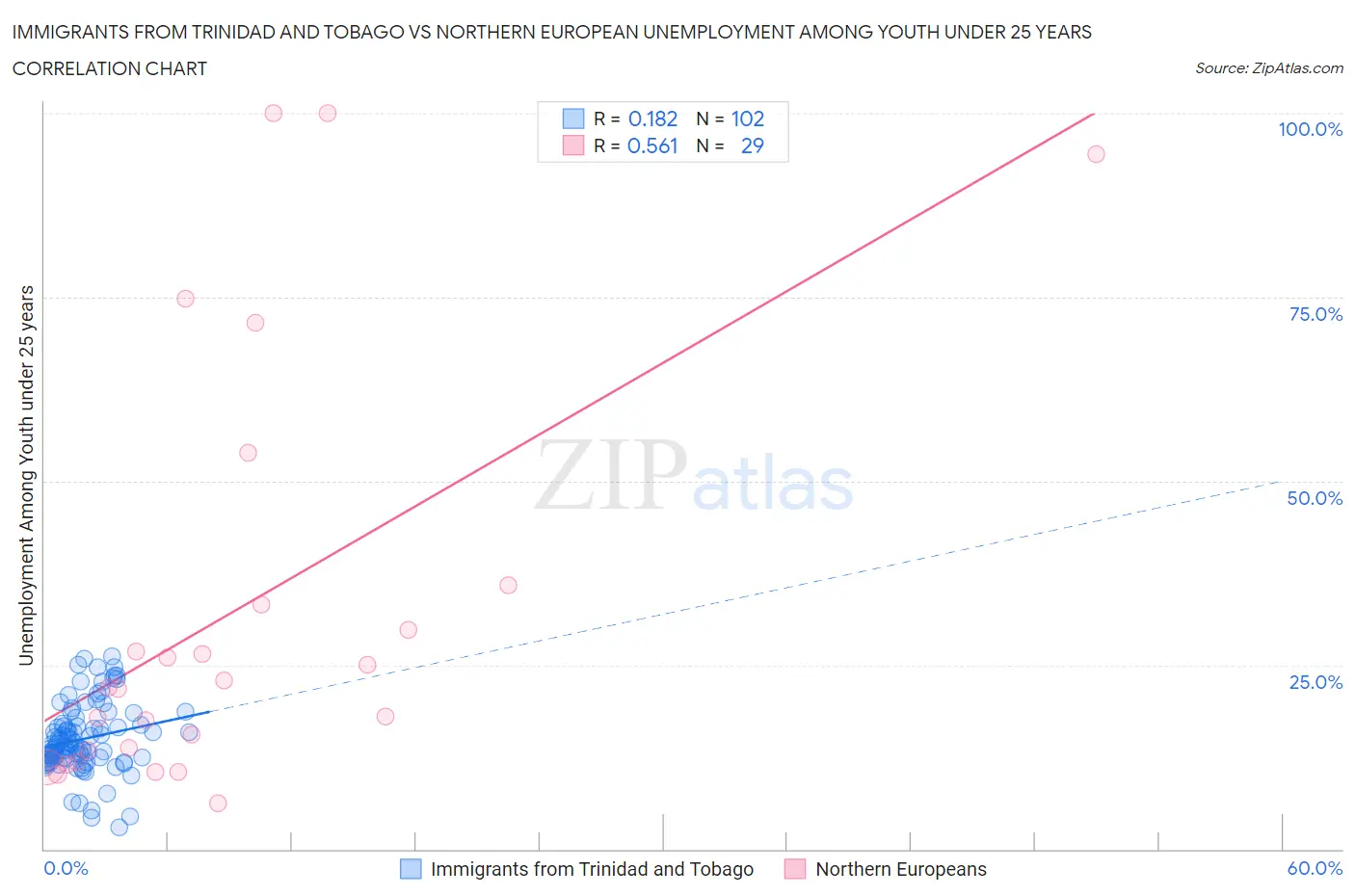 Immigrants from Trinidad and Tobago vs Northern European Unemployment Among Youth under 25 years