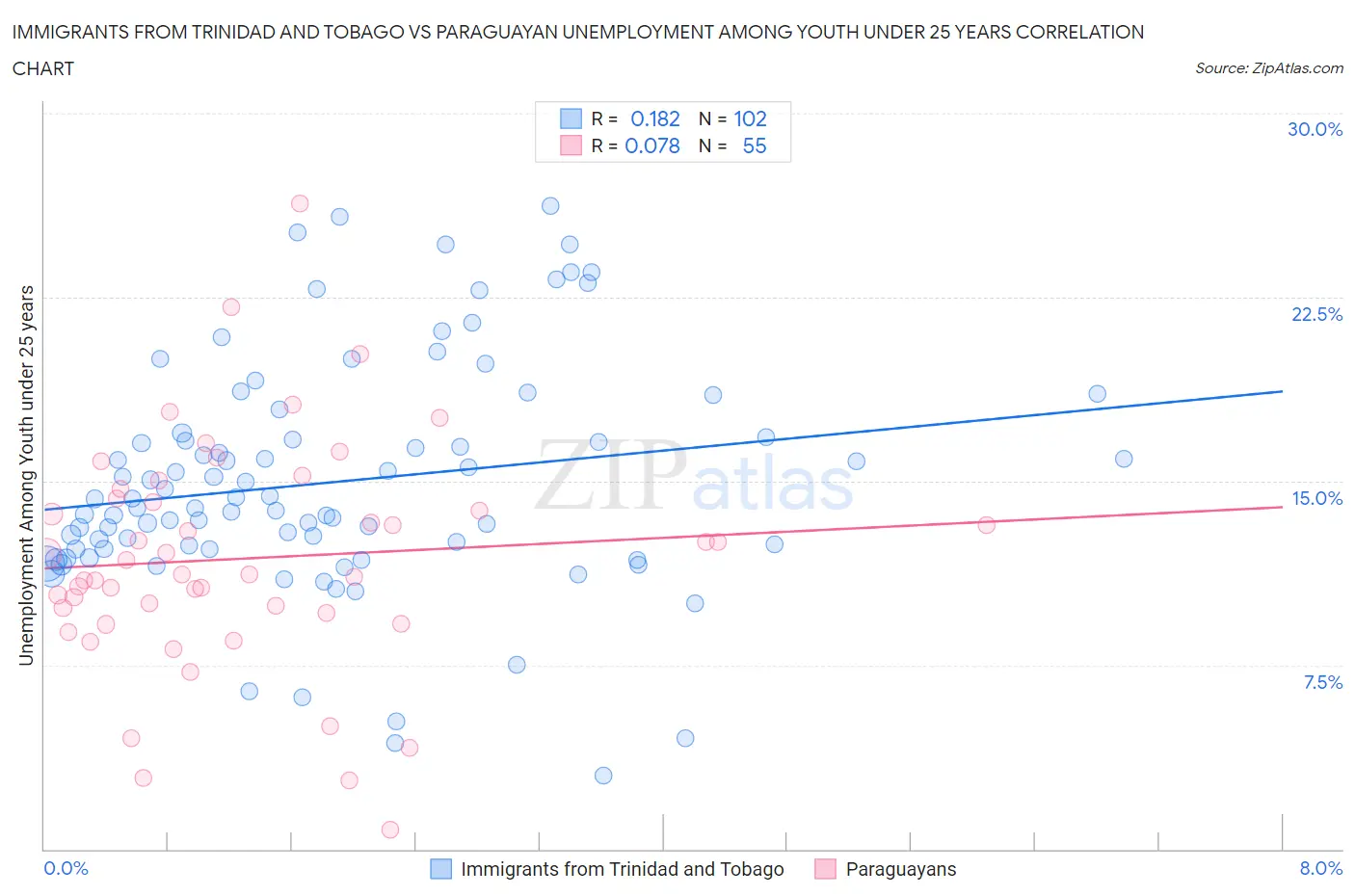 Immigrants from Trinidad and Tobago vs Paraguayan Unemployment Among Youth under 25 years