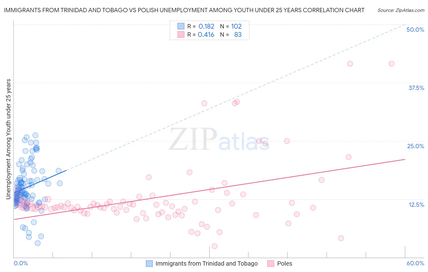 Immigrants from Trinidad and Tobago vs Polish Unemployment Among Youth under 25 years