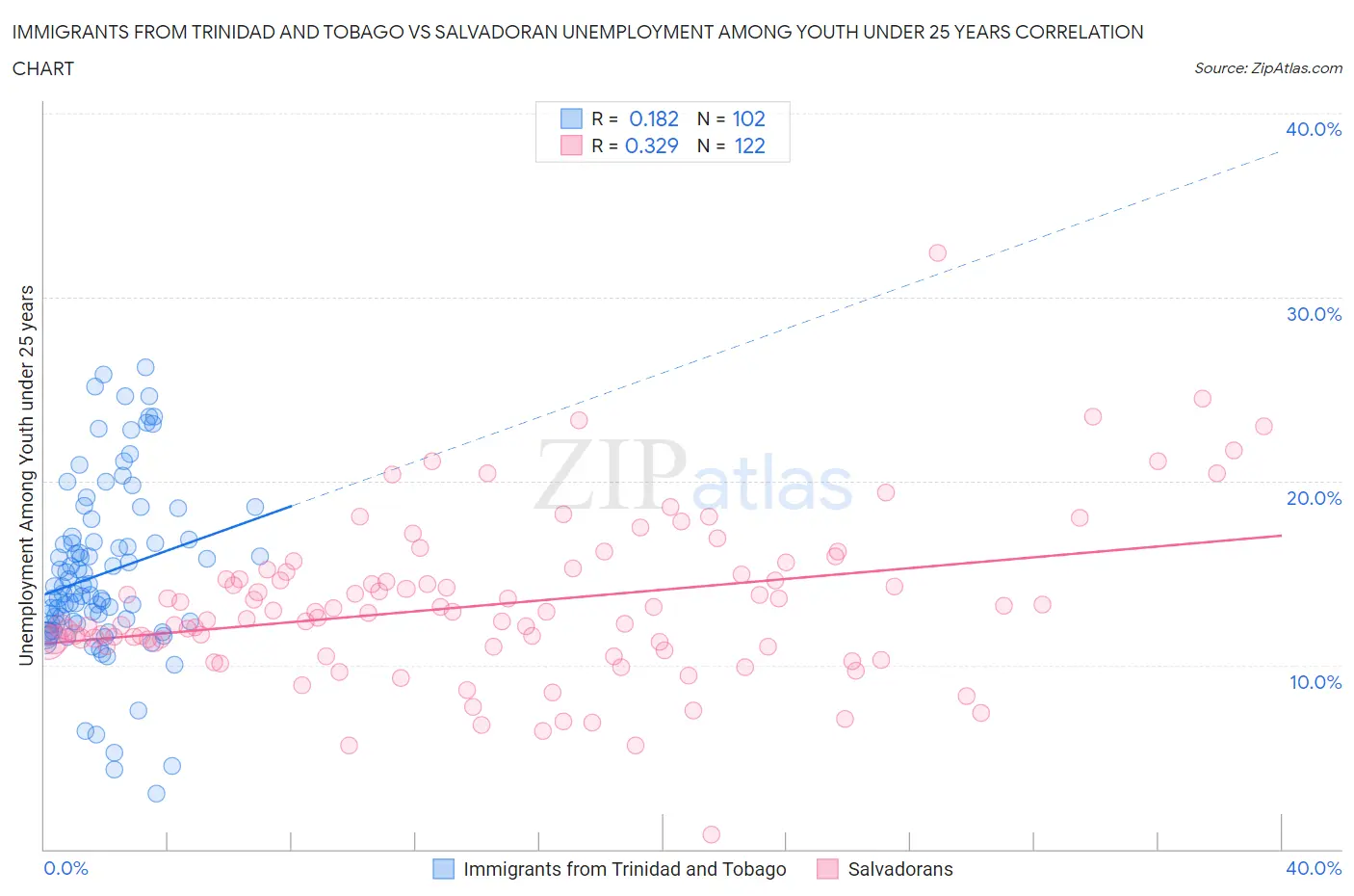 Immigrants from Trinidad and Tobago vs Salvadoran Unemployment Among Youth under 25 years