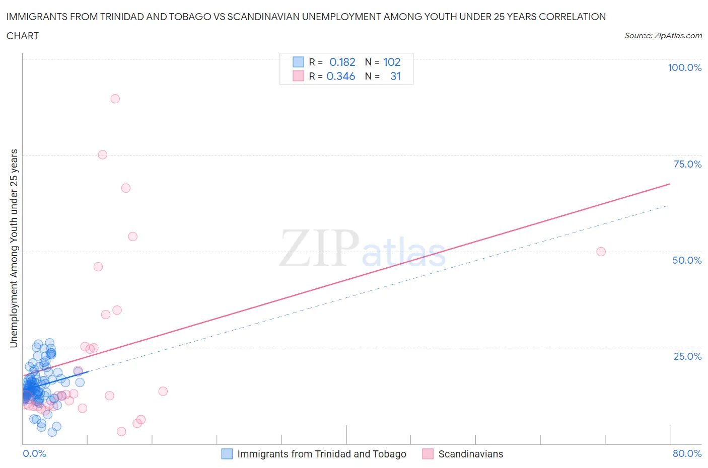 Immigrants from Trinidad and Tobago vs Scandinavian Unemployment Among Youth under 25 years