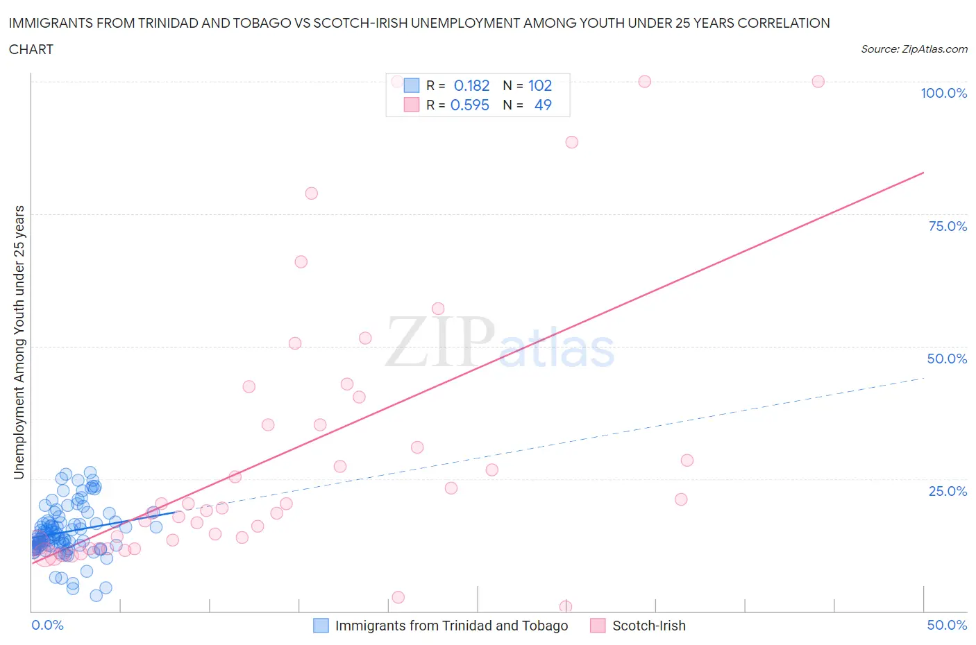 Immigrants from Trinidad and Tobago vs Scotch-Irish Unemployment Among Youth under 25 years