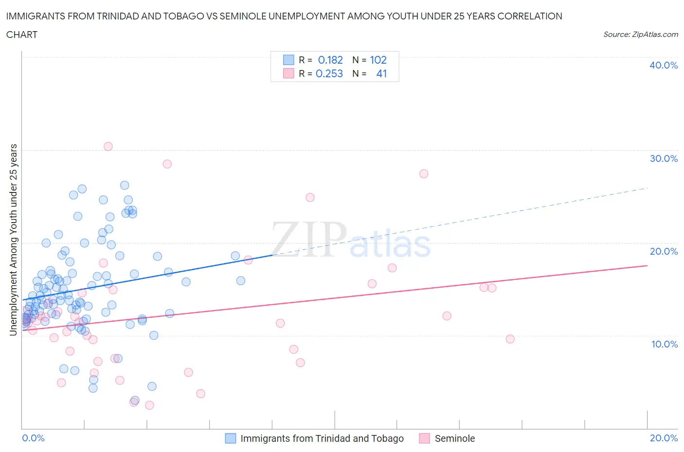 Immigrants from Trinidad and Tobago vs Seminole Unemployment Among Youth under 25 years