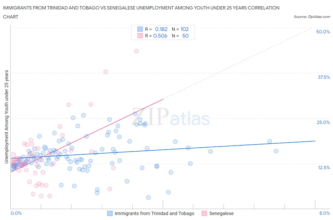 Immigrants from Trinidad and Tobago vs Senegalese Unemployment Among Youth under 25 years
