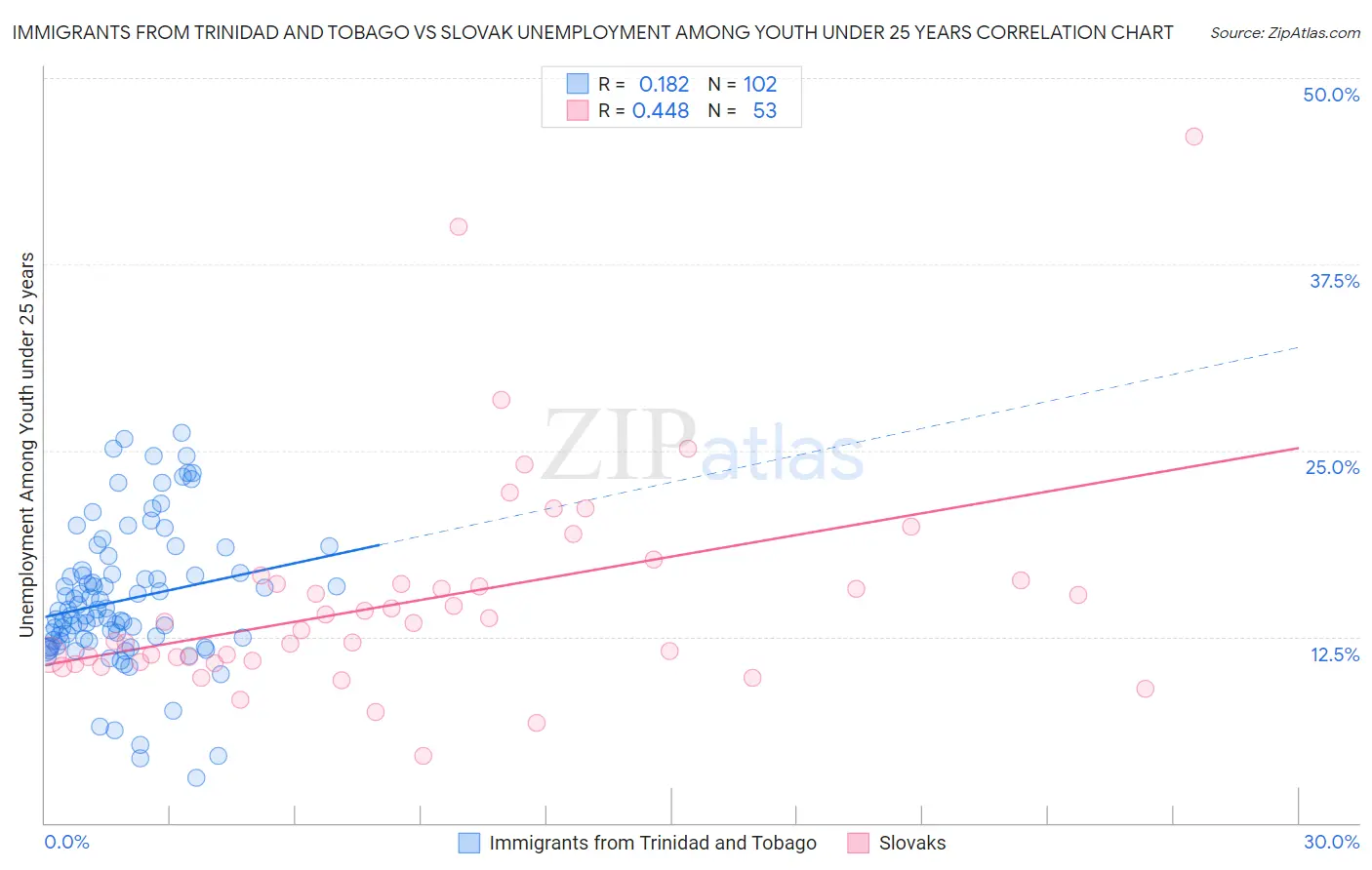 Immigrants from Trinidad and Tobago vs Slovak Unemployment Among Youth under 25 years