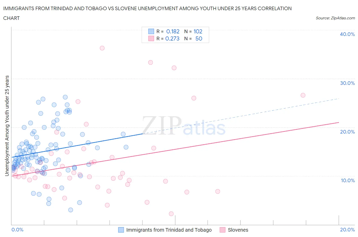 Immigrants from Trinidad and Tobago vs Slovene Unemployment Among Youth under 25 years