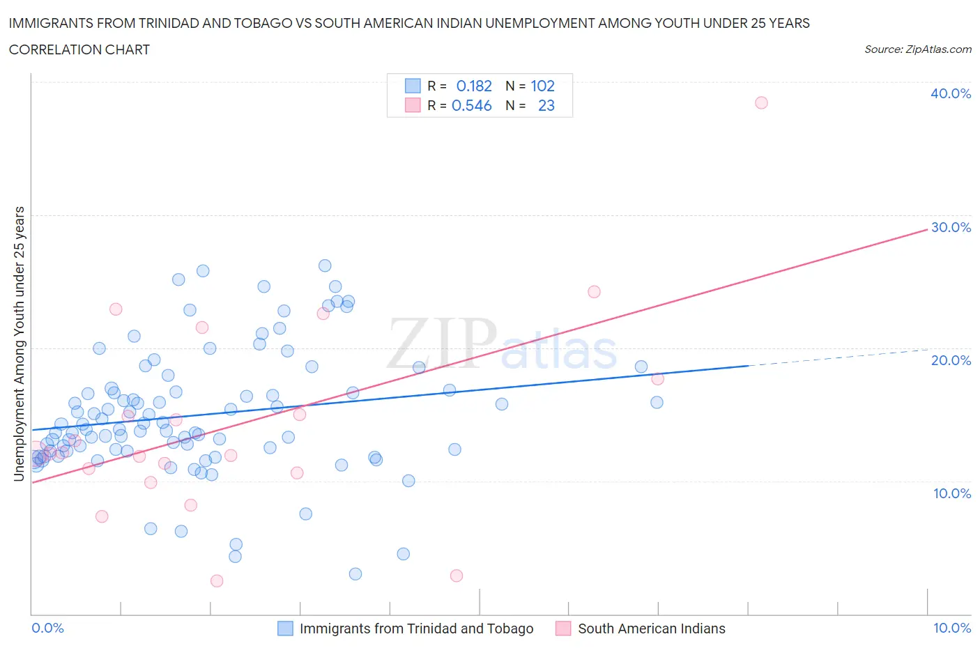 Immigrants from Trinidad and Tobago vs South American Indian Unemployment Among Youth under 25 years