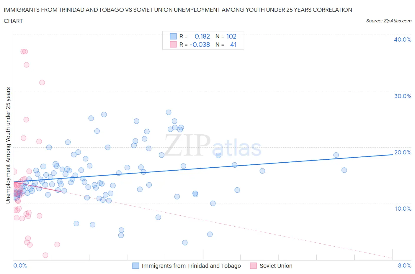 Immigrants from Trinidad and Tobago vs Soviet Union Unemployment Among Youth under 25 years