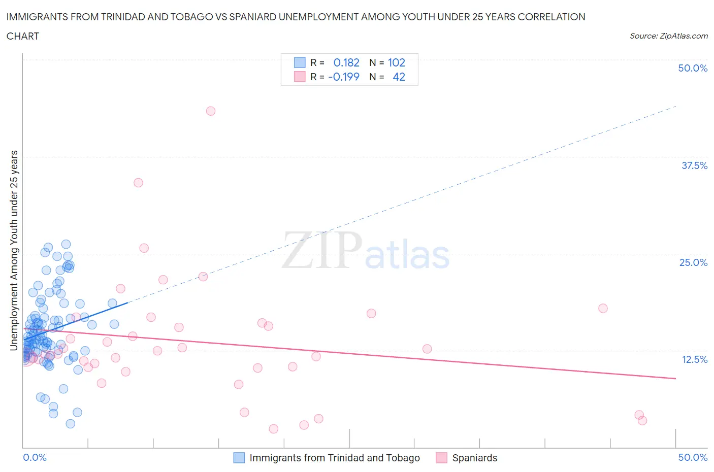 Immigrants from Trinidad and Tobago vs Spaniard Unemployment Among Youth under 25 years