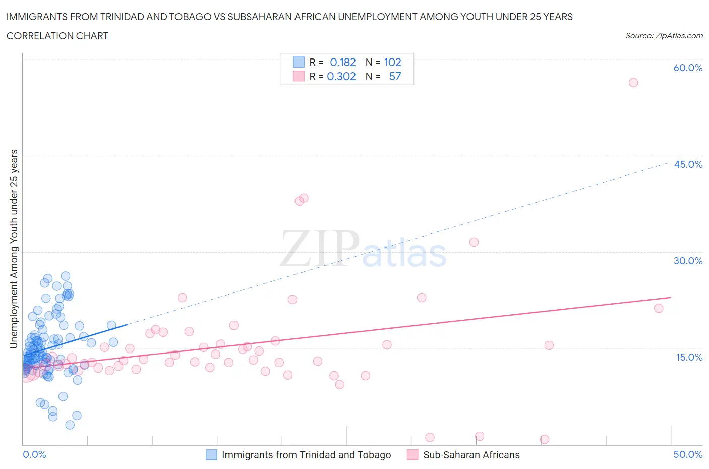 Immigrants from Trinidad and Tobago vs Subsaharan African Unemployment Among Youth under 25 years