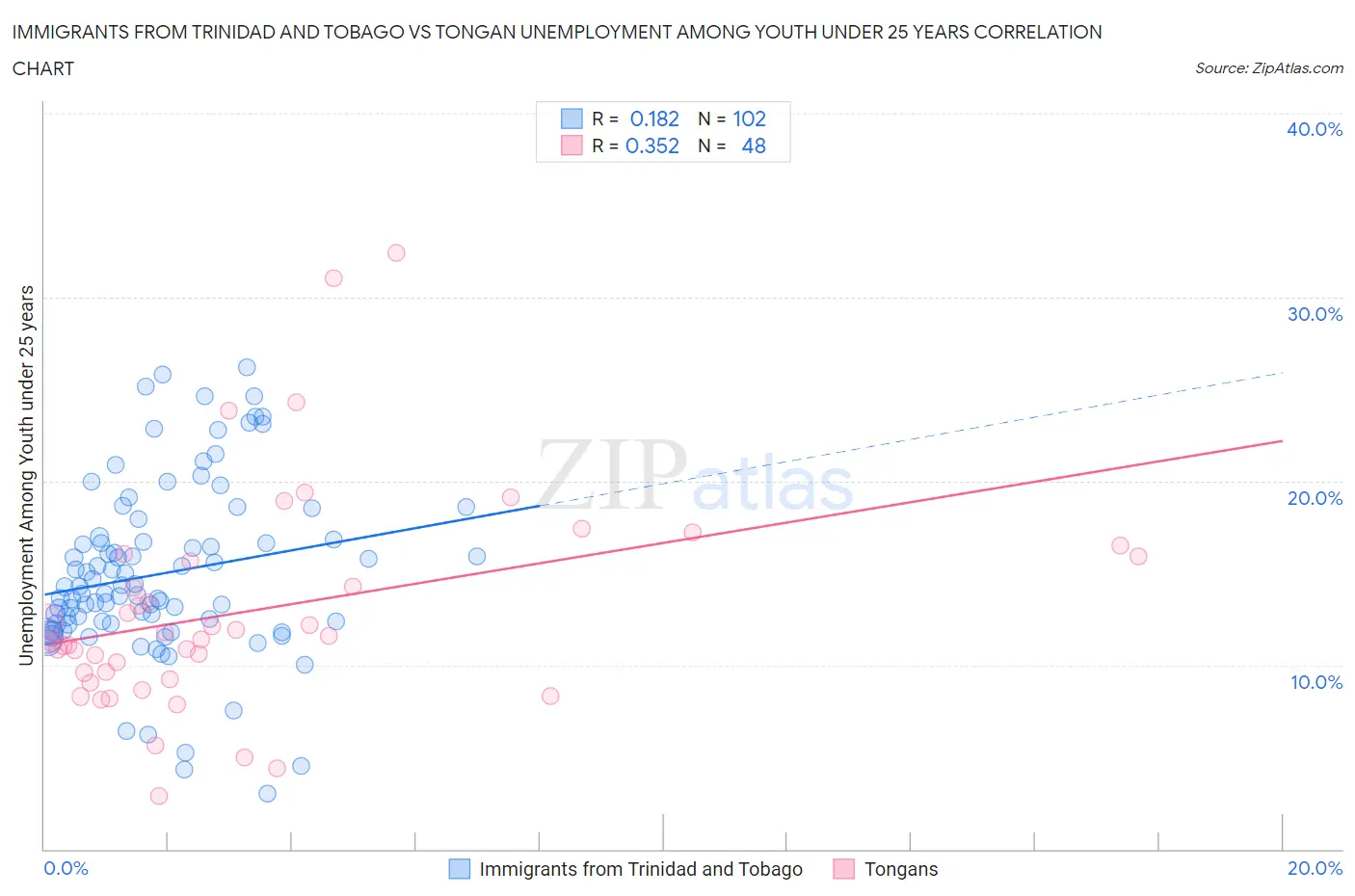 Immigrants from Trinidad and Tobago vs Tongan Unemployment Among Youth under 25 years