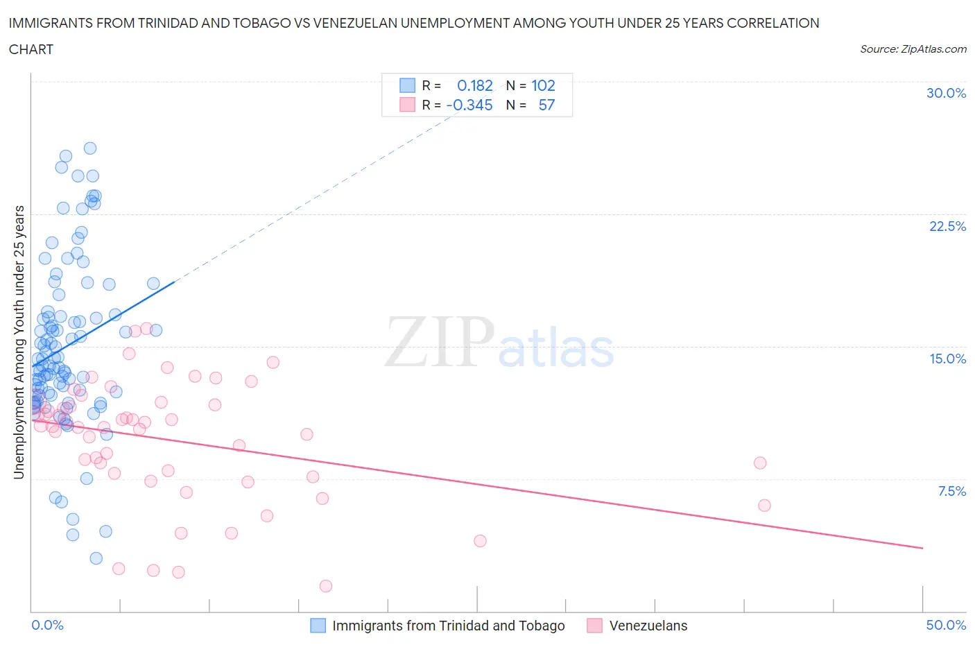 Immigrants from Trinidad and Tobago vs Venezuelan Unemployment Among Youth under 25 years