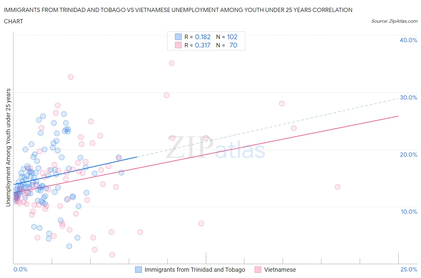 Immigrants from Trinidad and Tobago vs Vietnamese Unemployment Among Youth under 25 years