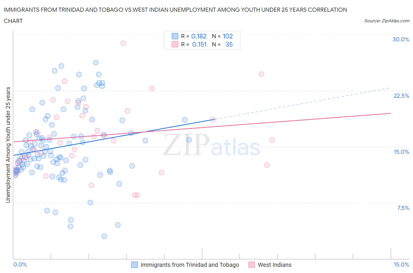 Immigrants from Trinidad and Tobago vs West Indian Unemployment Among Youth under 25 years