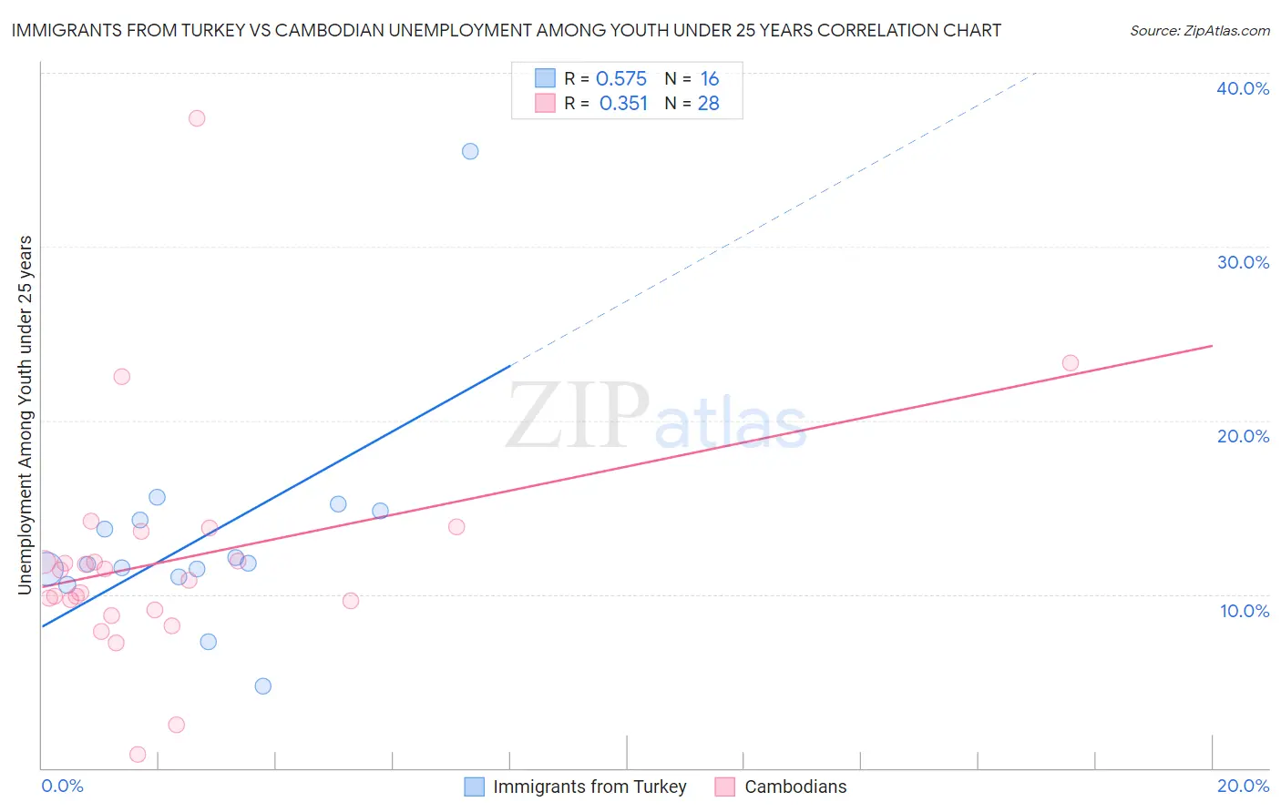 Immigrants from Turkey vs Cambodian Unemployment Among Youth under 25 years