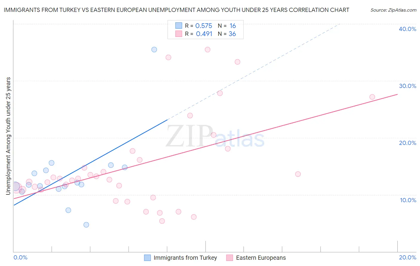 Immigrants from Turkey vs Eastern European Unemployment Among Youth under 25 years