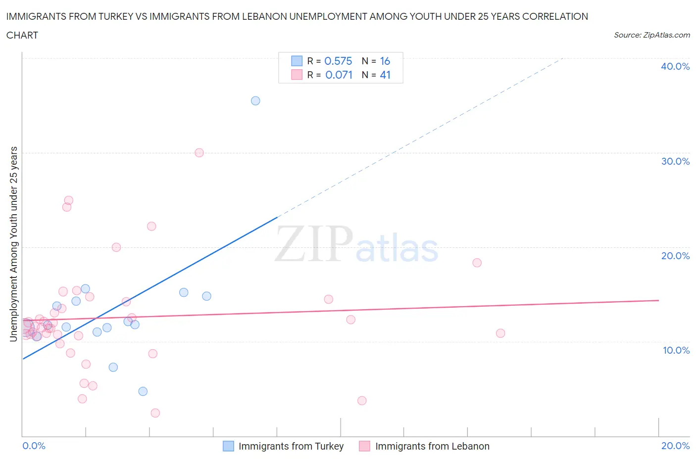 Immigrants from Turkey vs Immigrants from Lebanon Unemployment Among Youth under 25 years
