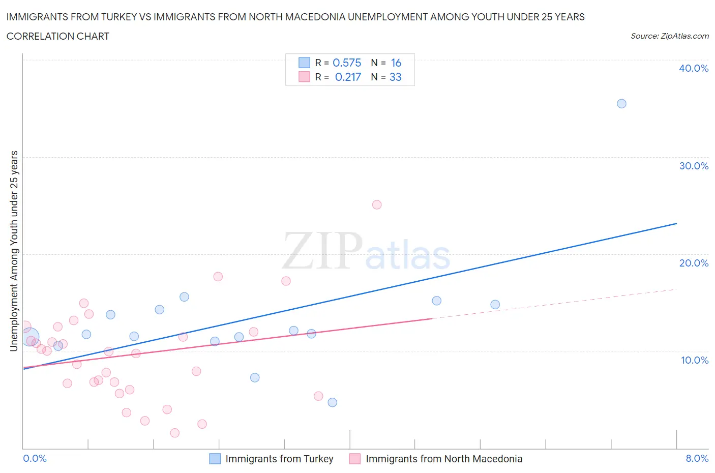 Immigrants from Turkey vs Immigrants from North Macedonia Unemployment Among Youth under 25 years