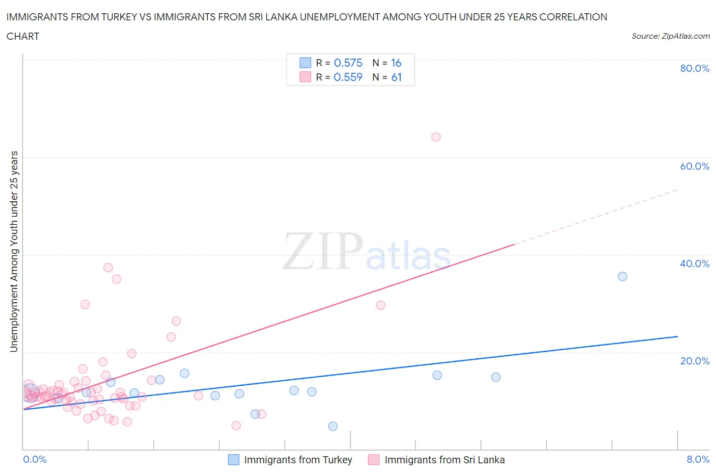 Immigrants from Turkey vs Immigrants from Sri Lanka Unemployment Among Youth under 25 years