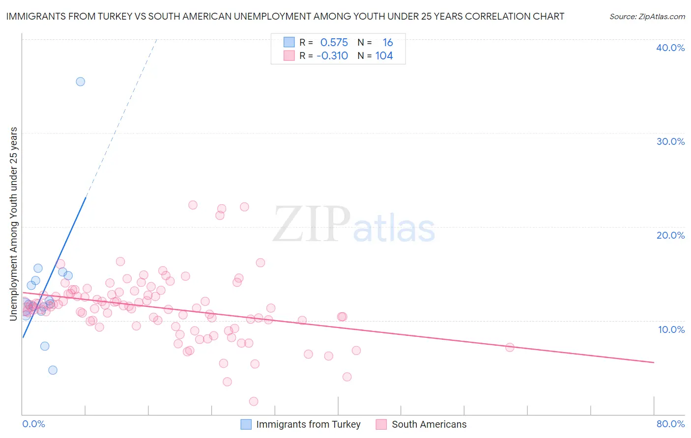Immigrants from Turkey vs South American Unemployment Among Youth under 25 years