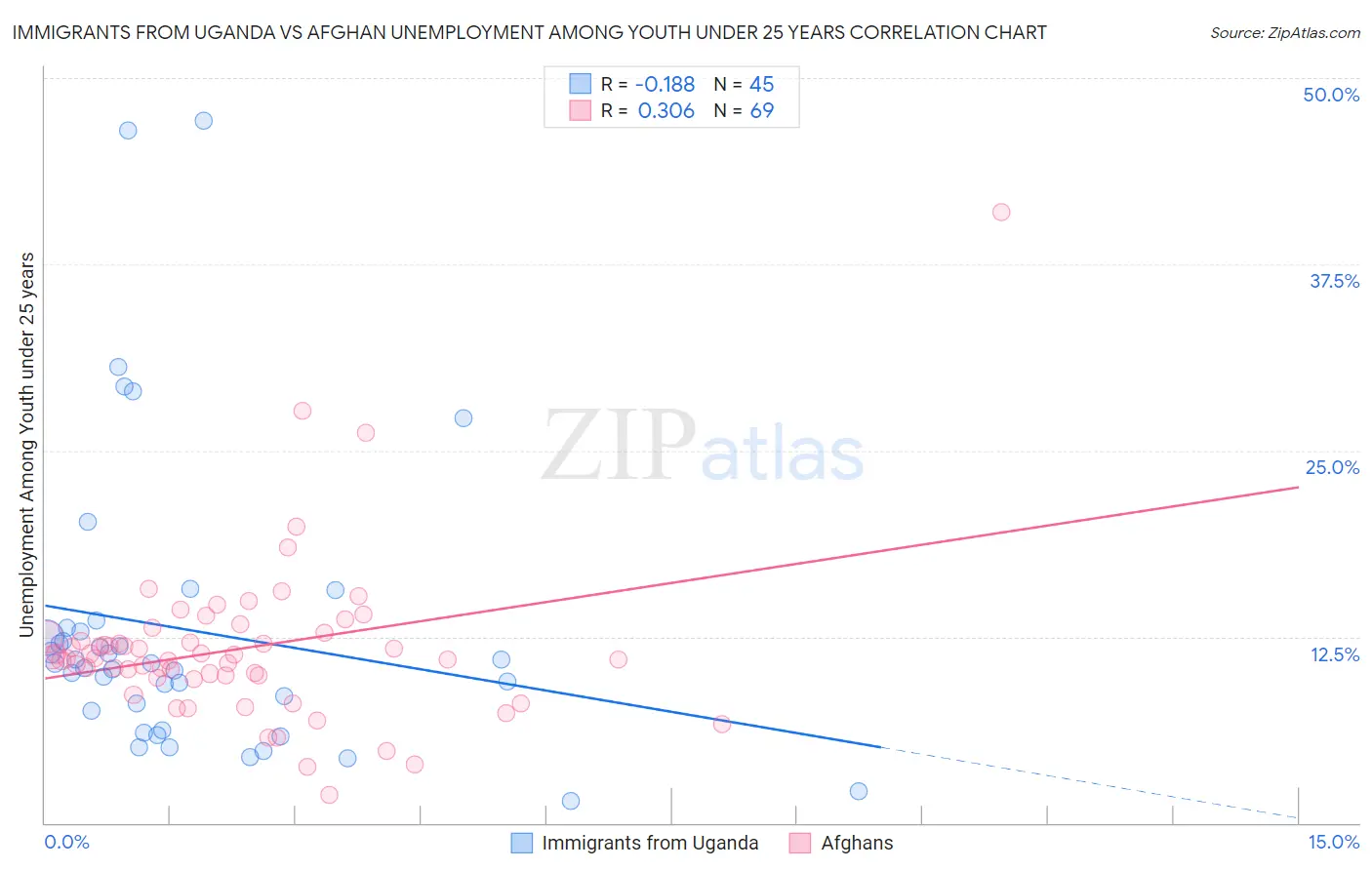 Immigrants from Uganda vs Afghan Unemployment Among Youth under 25 years