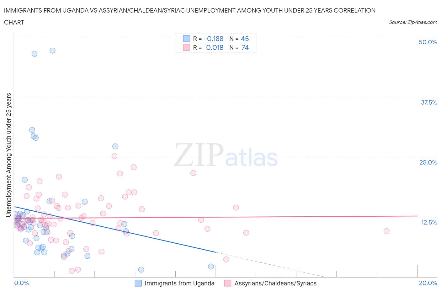 Immigrants from Uganda vs Assyrian/Chaldean/Syriac Unemployment Among Youth under 25 years