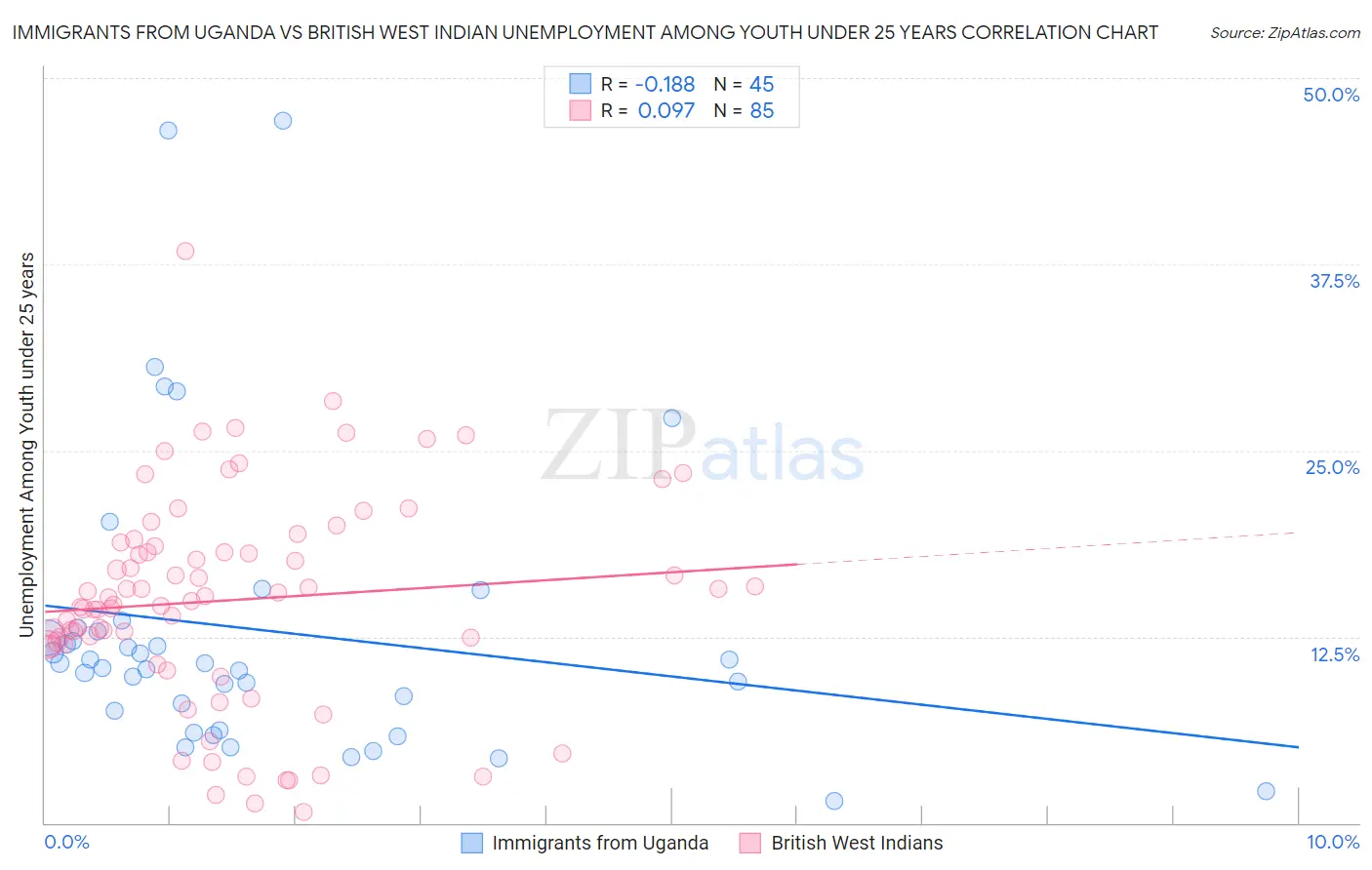 Immigrants from Uganda vs British West Indian Unemployment Among Youth under 25 years