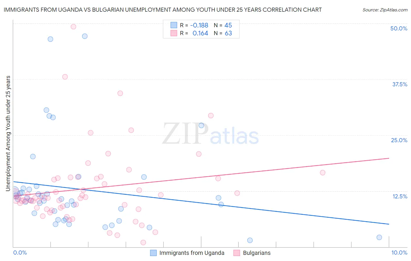 Immigrants from Uganda vs Bulgarian Unemployment Among Youth under 25 years