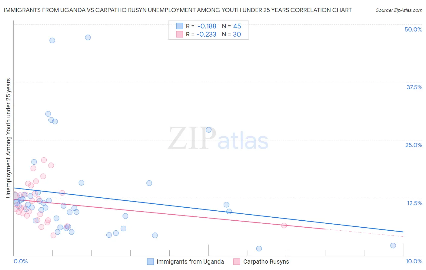 Immigrants from Uganda vs Carpatho Rusyn Unemployment Among Youth under 25 years