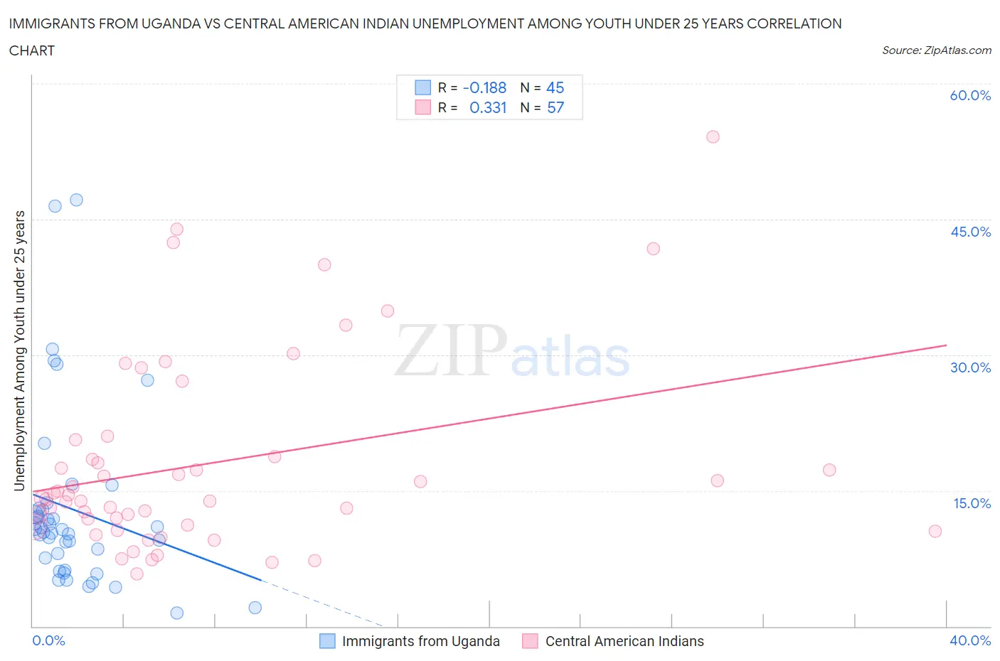 Immigrants from Uganda vs Central American Indian Unemployment Among Youth under 25 years