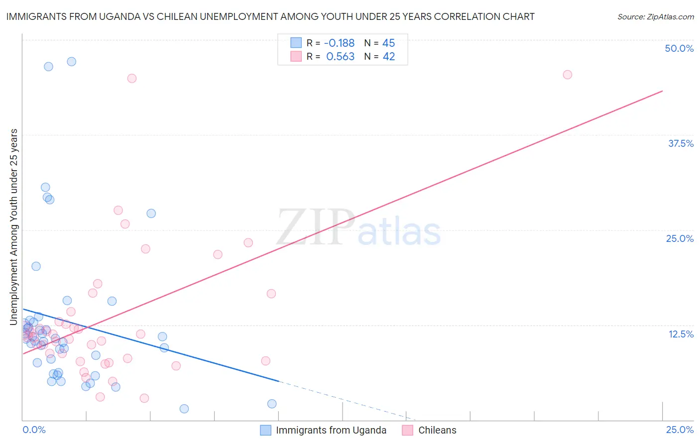 Immigrants from Uganda vs Chilean Unemployment Among Youth under 25 years