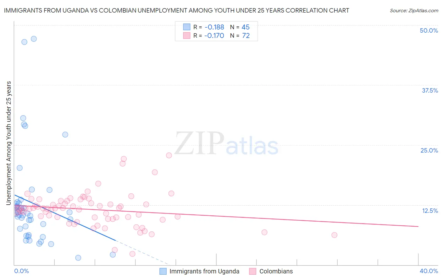 Immigrants from Uganda vs Colombian Unemployment Among Youth under 25 years