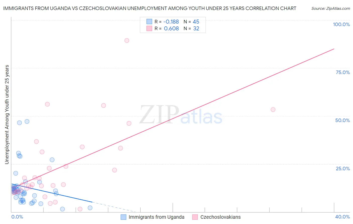 Immigrants from Uganda vs Czechoslovakian Unemployment Among Youth under 25 years