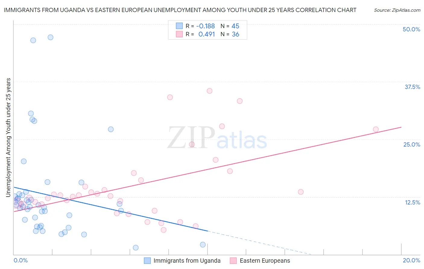 Immigrants from Uganda vs Eastern European Unemployment Among Youth under 25 years