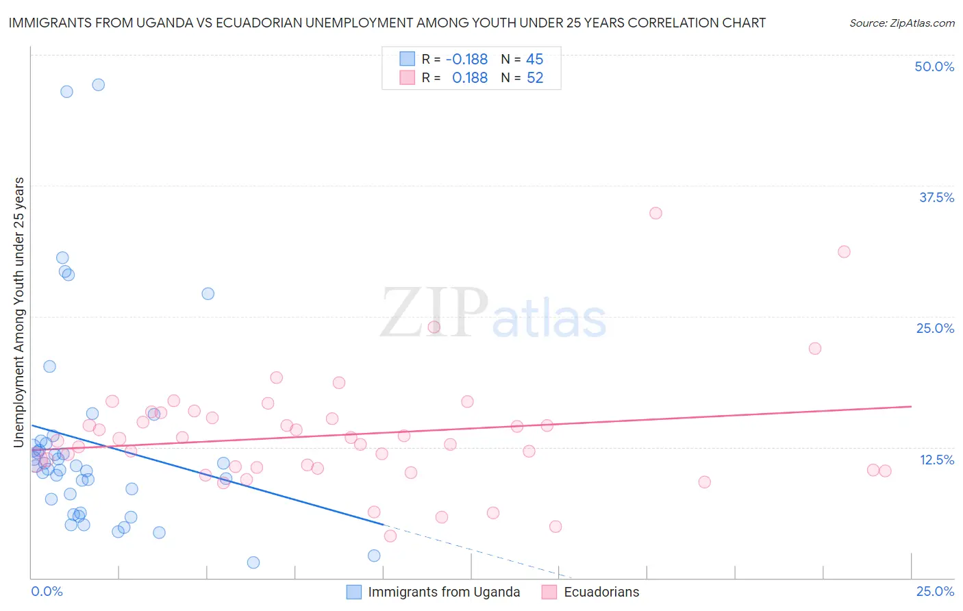 Immigrants from Uganda vs Ecuadorian Unemployment Among Youth under 25 years