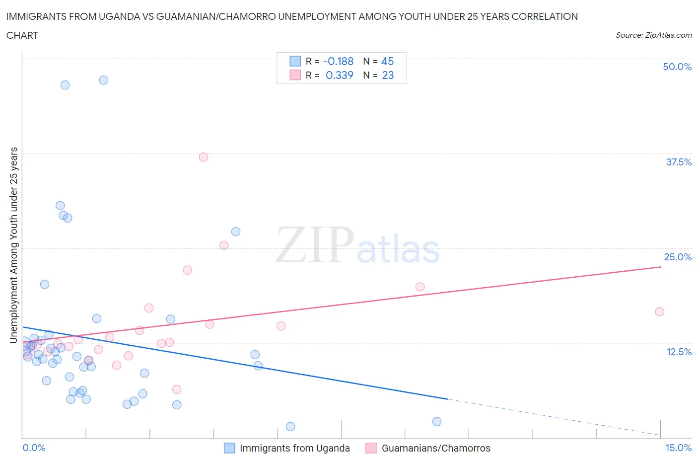Immigrants from Uganda vs Guamanian/Chamorro Unemployment Among Youth under 25 years