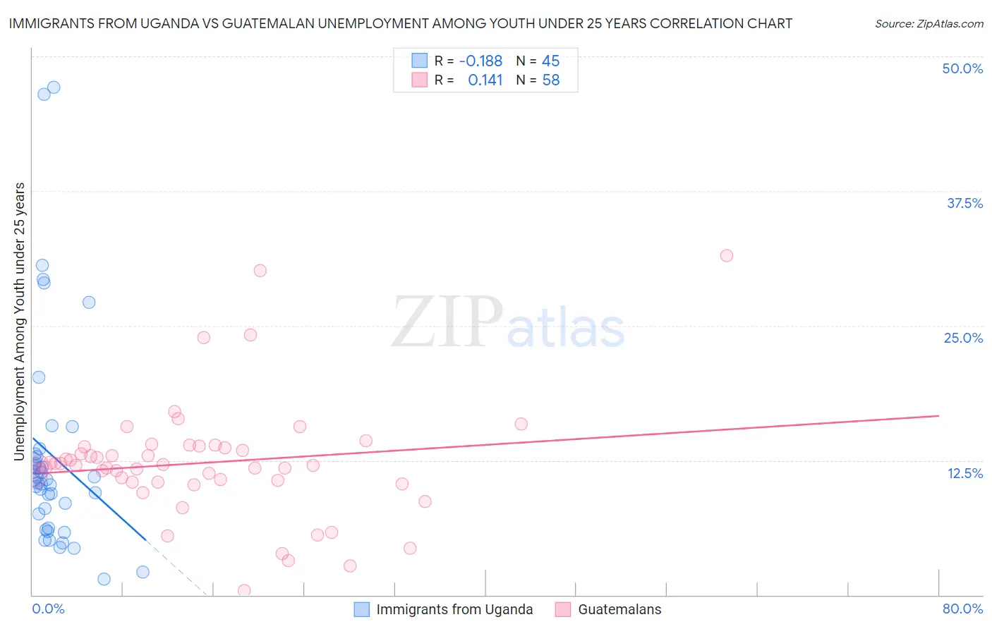 Immigrants from Uganda vs Guatemalan Unemployment Among Youth under 25 years