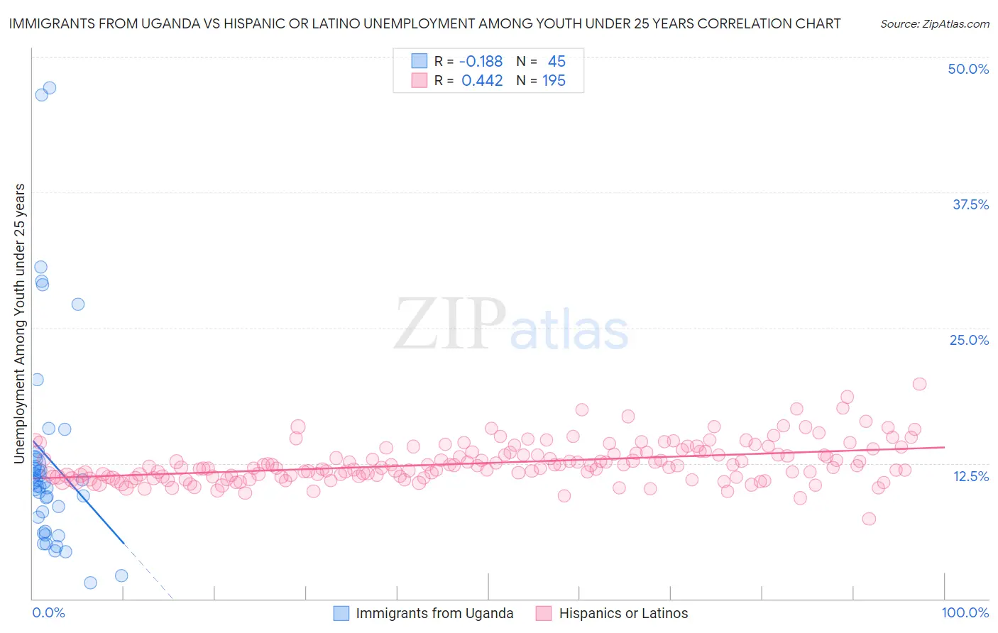 Immigrants from Uganda vs Hispanic or Latino Unemployment Among Youth under 25 years