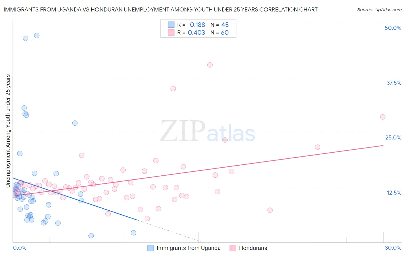 Immigrants from Uganda vs Honduran Unemployment Among Youth under 25 years