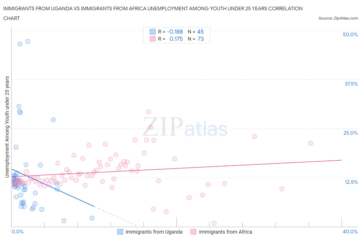 Immigrants from Uganda vs Immigrants from Africa Unemployment Among Youth under 25 years
