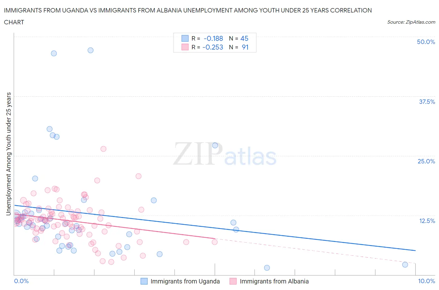 Immigrants from Uganda vs Immigrants from Albania Unemployment Among Youth under 25 years