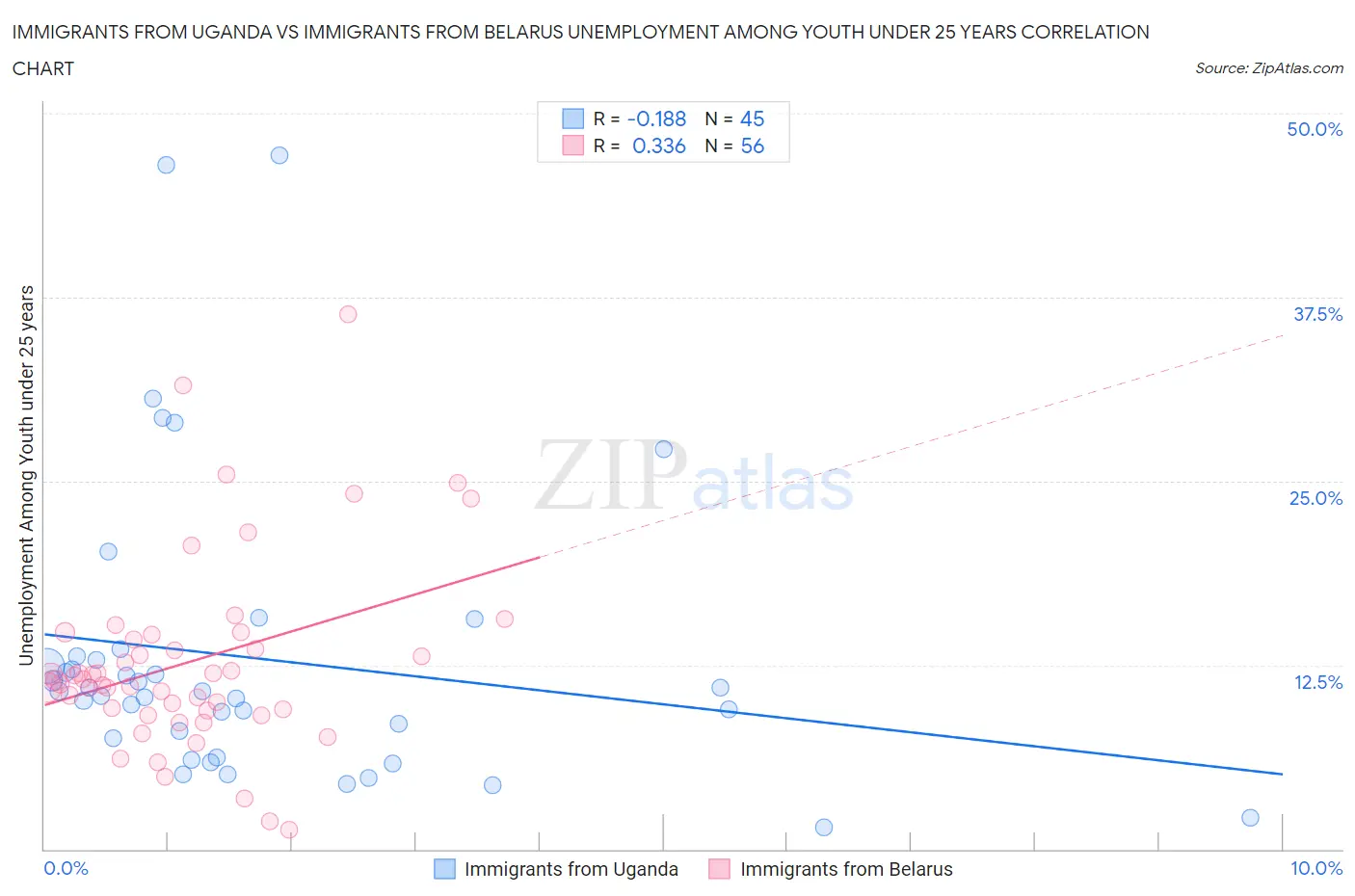 Immigrants from Uganda vs Immigrants from Belarus Unemployment Among Youth under 25 years