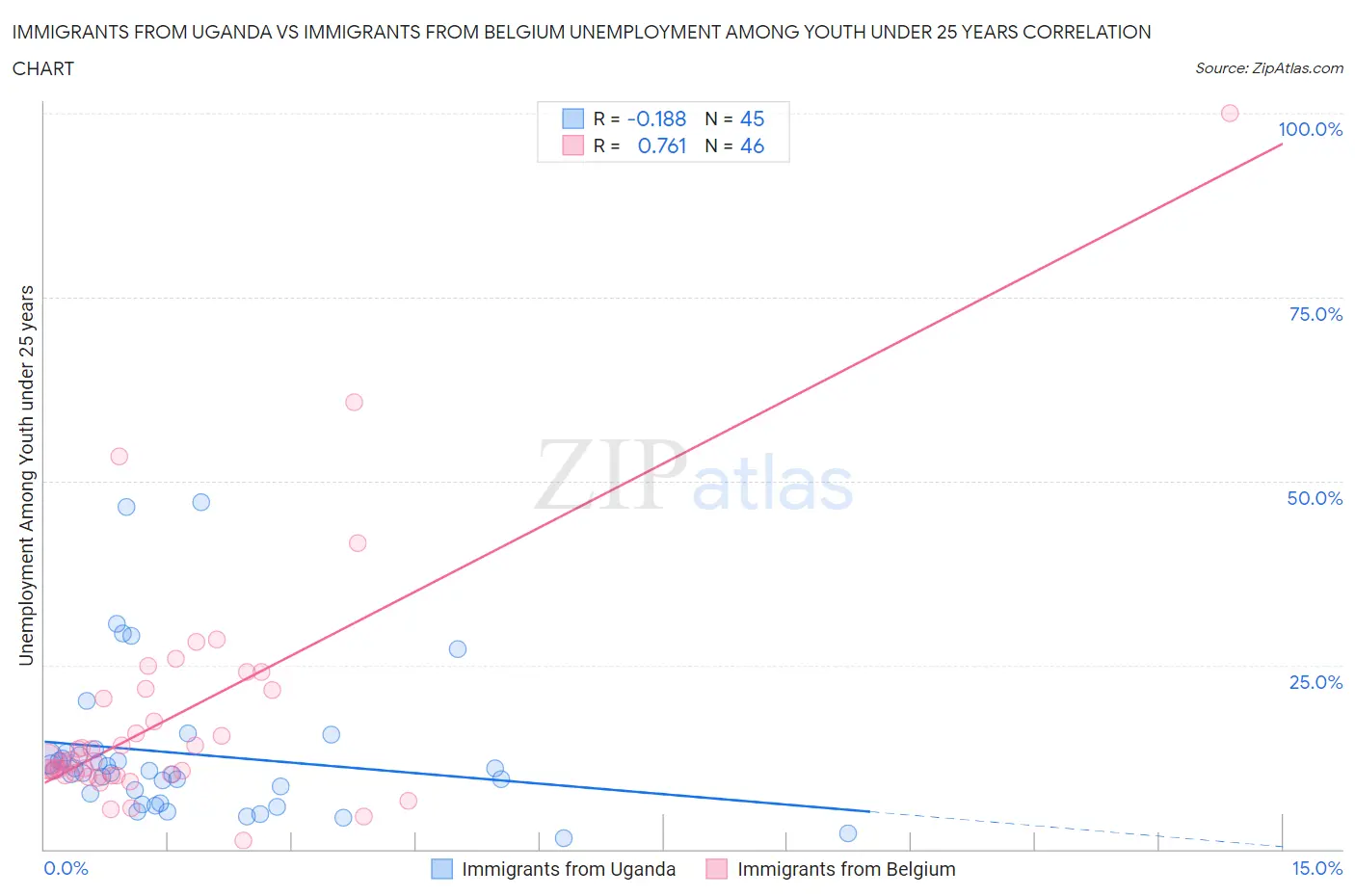 Immigrants from Uganda vs Immigrants from Belgium Unemployment Among Youth under 25 years