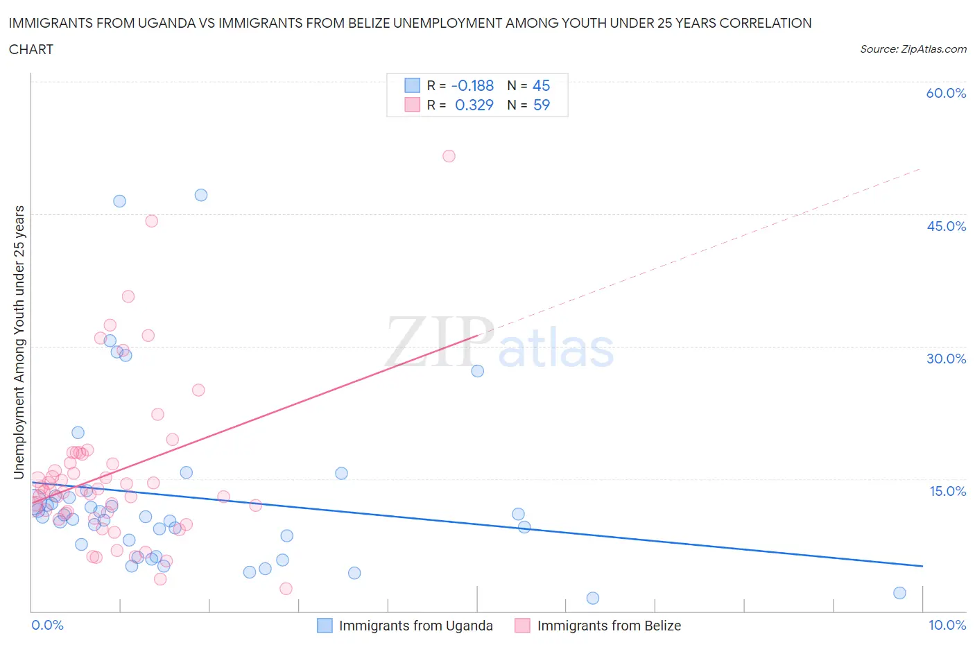 Immigrants from Uganda vs Immigrants from Belize Unemployment Among Youth under 25 years