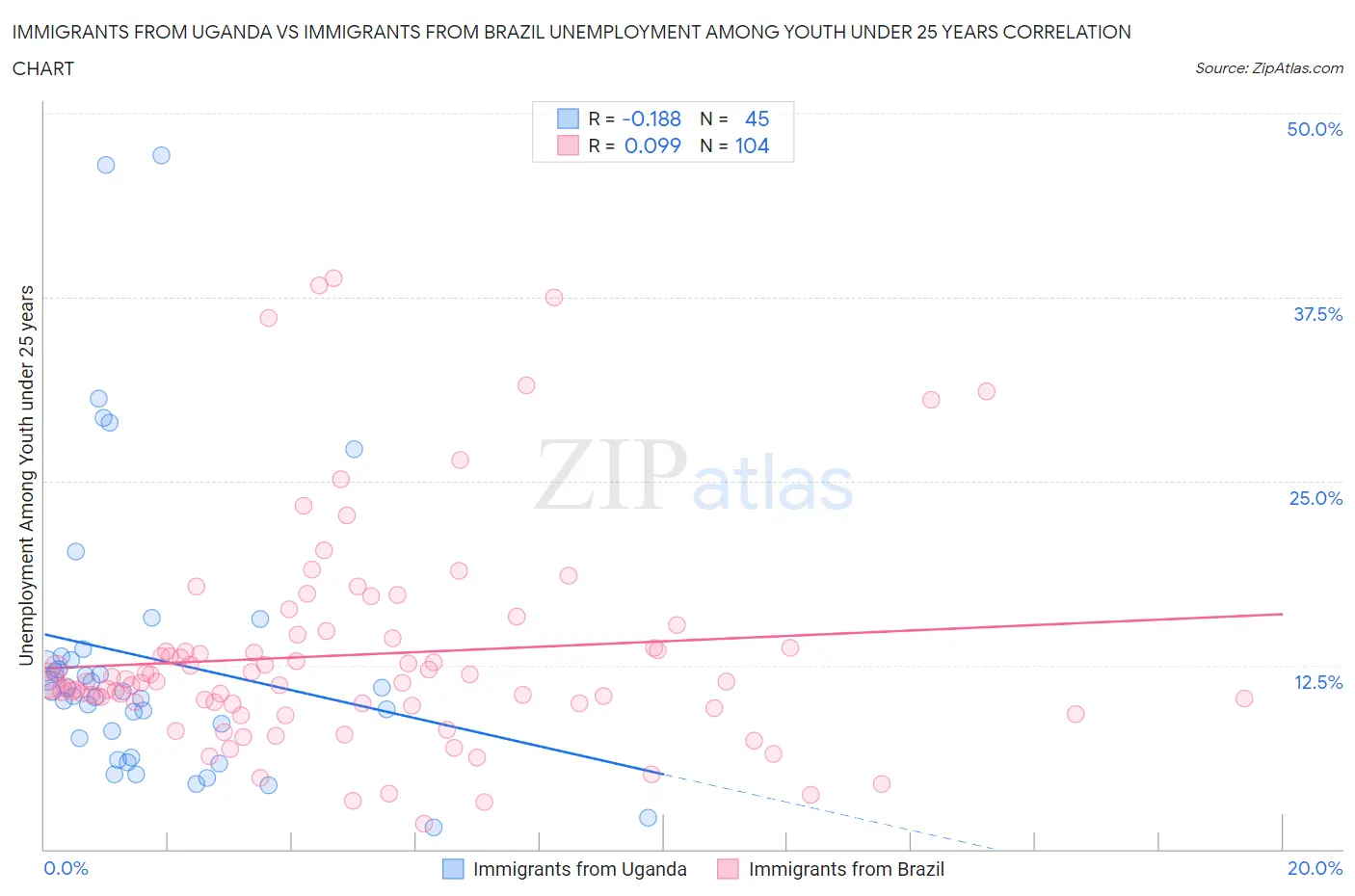Immigrants from Uganda vs Immigrants from Brazil Unemployment Among Youth under 25 years