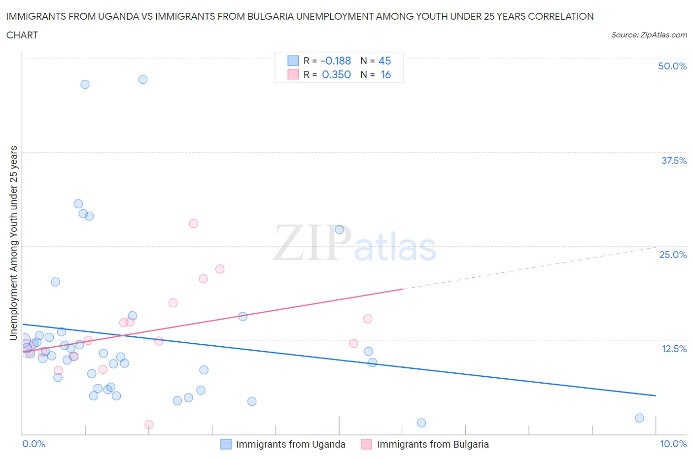 Immigrants from Uganda vs Immigrants from Bulgaria Unemployment Among Youth under 25 years