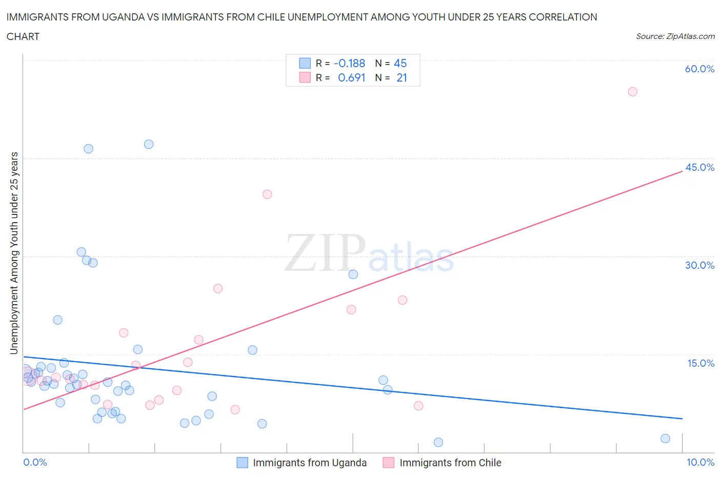 Immigrants from Uganda vs Immigrants from Chile Unemployment Among Youth under 25 years